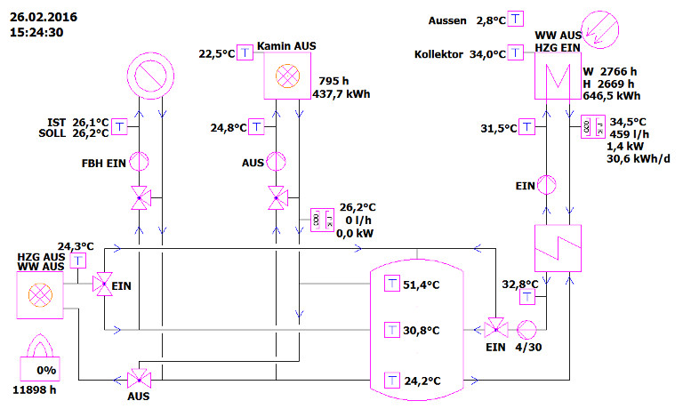 Online schema heating system